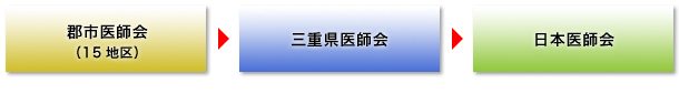 医師会の構成図