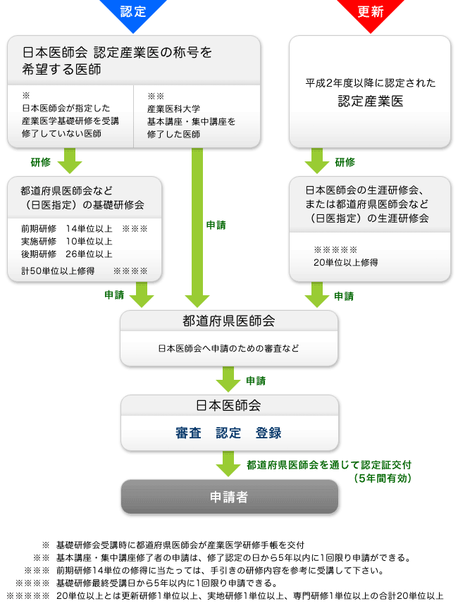 認定までのフローチャート