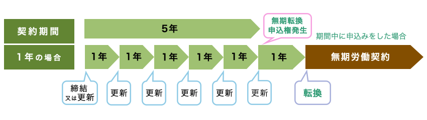 無期転換ルール