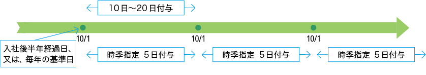 年次有給休暇の時季指定義務