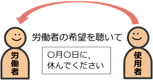 年次有給休暇の時季指定義務