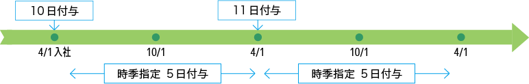 年次有給休暇の時季指定義務 例1