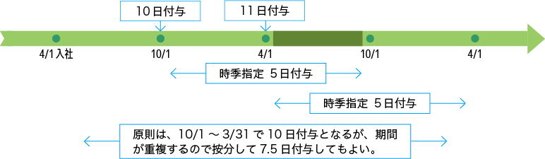 年次有給休暇の時季指定義務 例2