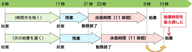 例：11時間の休息時間を確保するために始業時刻を後ろ倒しにする場合