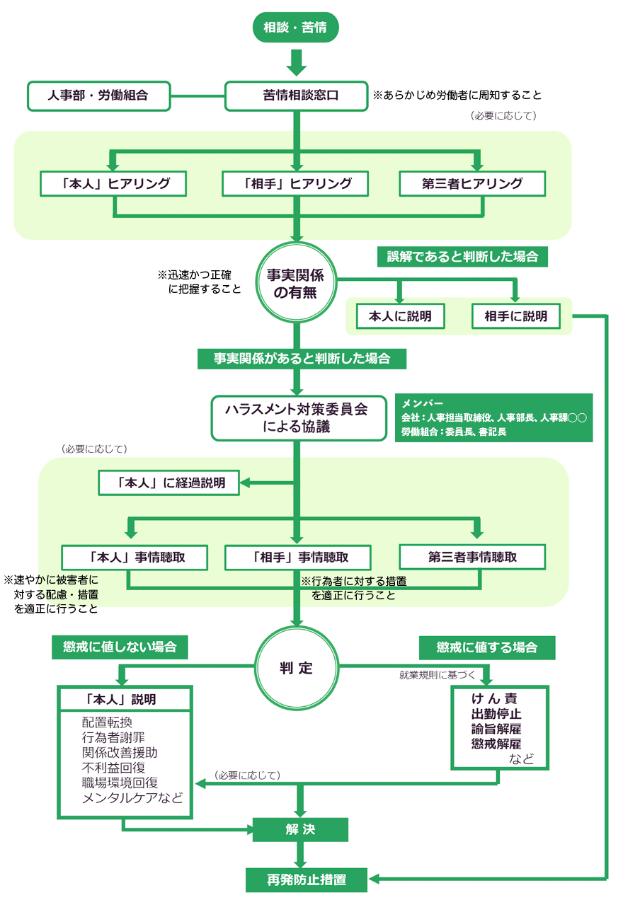 職場のハラスメント対策