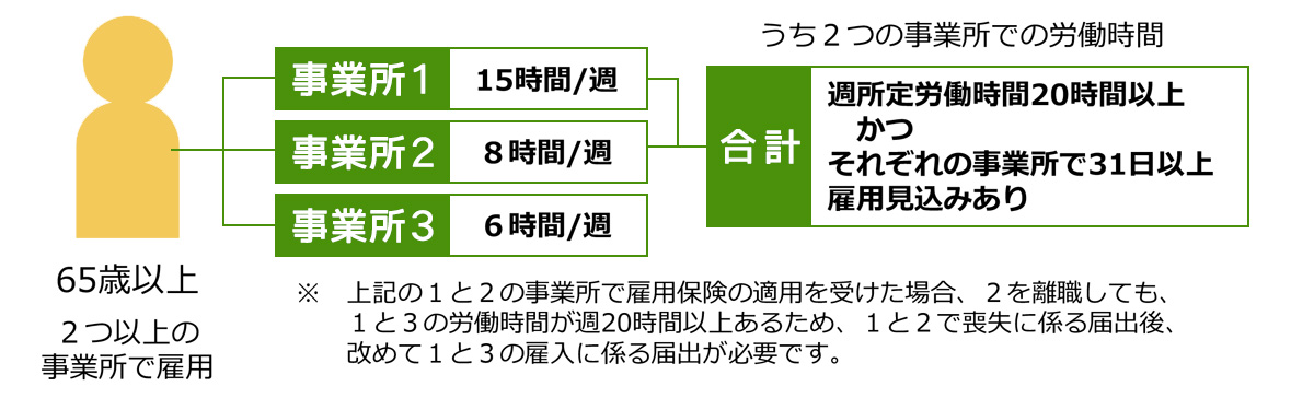 適用対象者