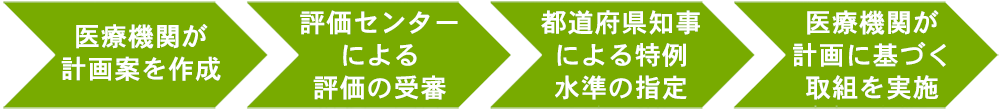 特例水準指定の基本的な流れ