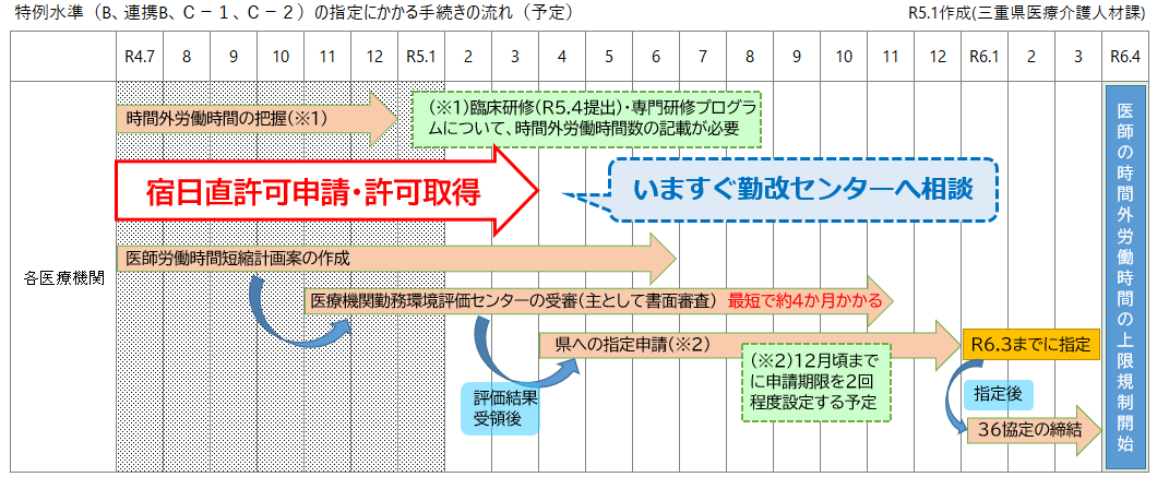 特例水準指定の指定にかかる手続きの流れ