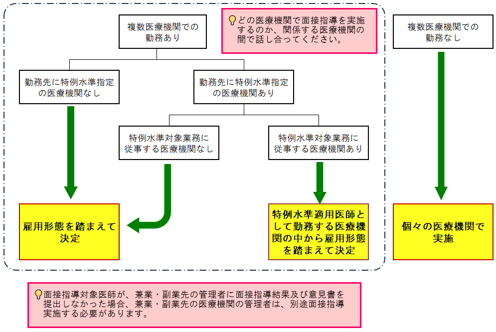 面接指導の実施する医療機関の考え方のイメージ