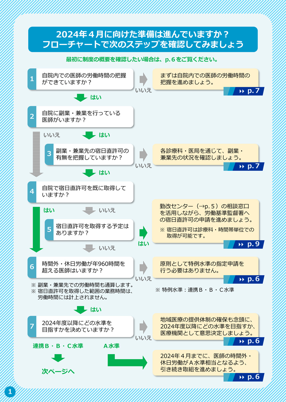 医師の時間外労働の上限規制に向けた準備のフローチャート