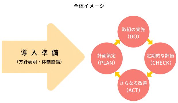 勤務環境改善マネジメントシステム　イメージ図